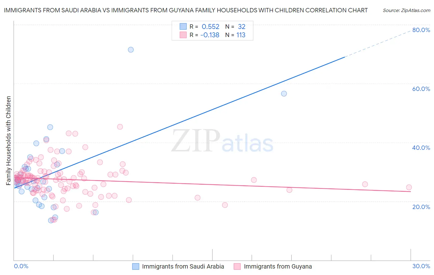 Immigrants from Saudi Arabia vs Immigrants from Guyana Family Households with Children