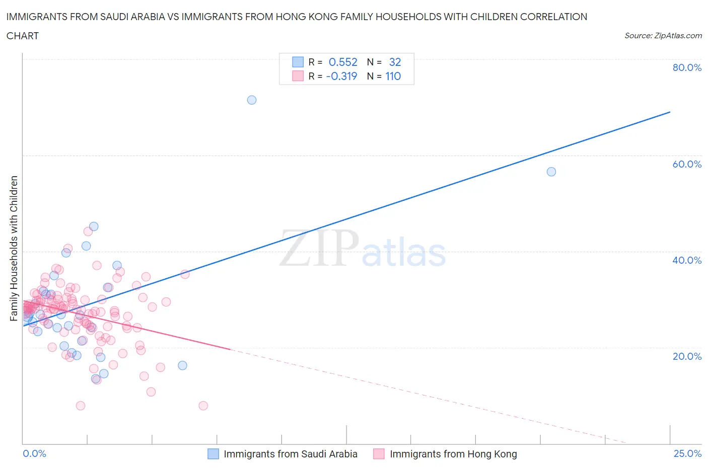 Immigrants from Saudi Arabia vs Immigrants from Hong Kong Family Households with Children