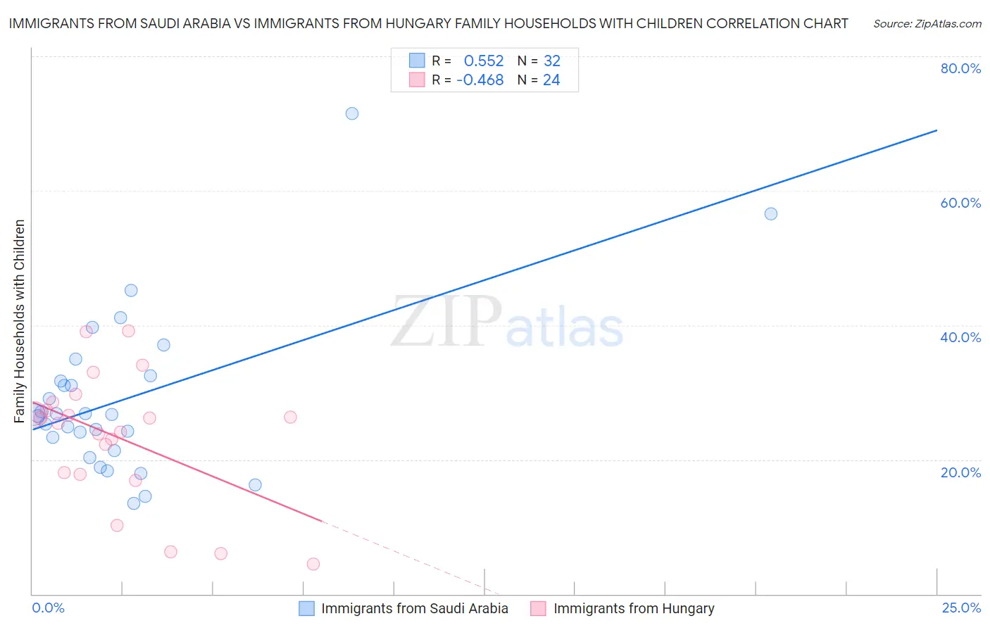 Immigrants from Saudi Arabia vs Immigrants from Hungary Family Households with Children