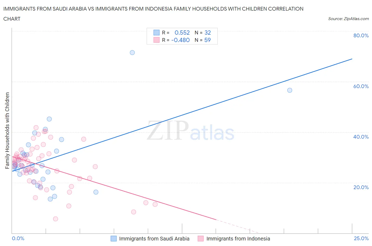 Immigrants from Saudi Arabia vs Immigrants from Indonesia Family Households with Children