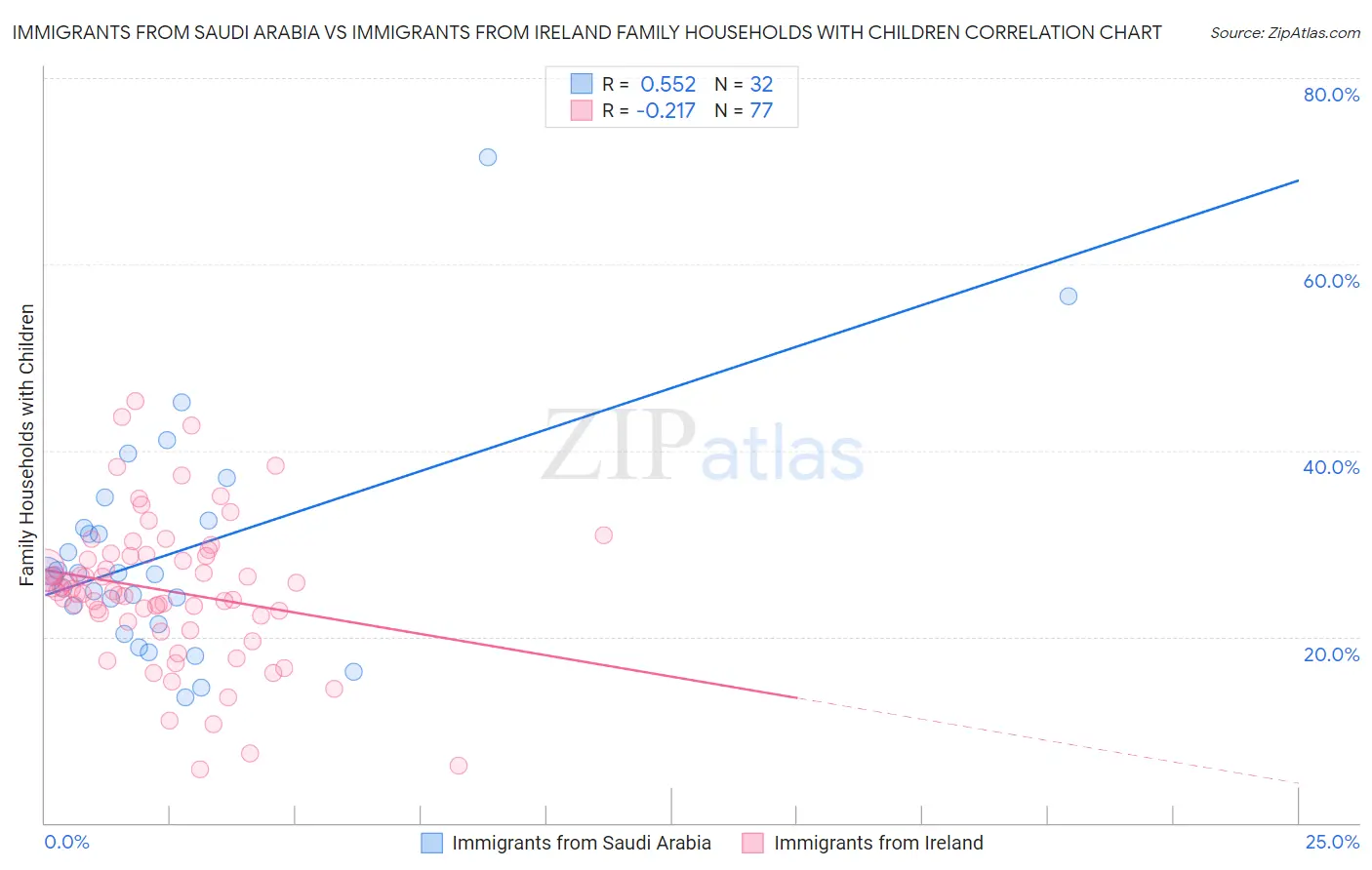 Immigrants from Saudi Arabia vs Immigrants from Ireland Family Households with Children