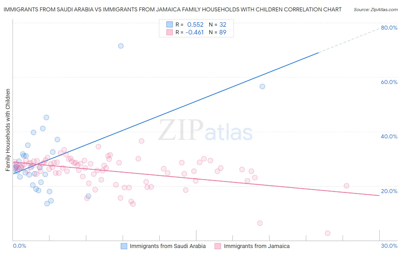 Immigrants from Saudi Arabia vs Immigrants from Jamaica Family Households with Children