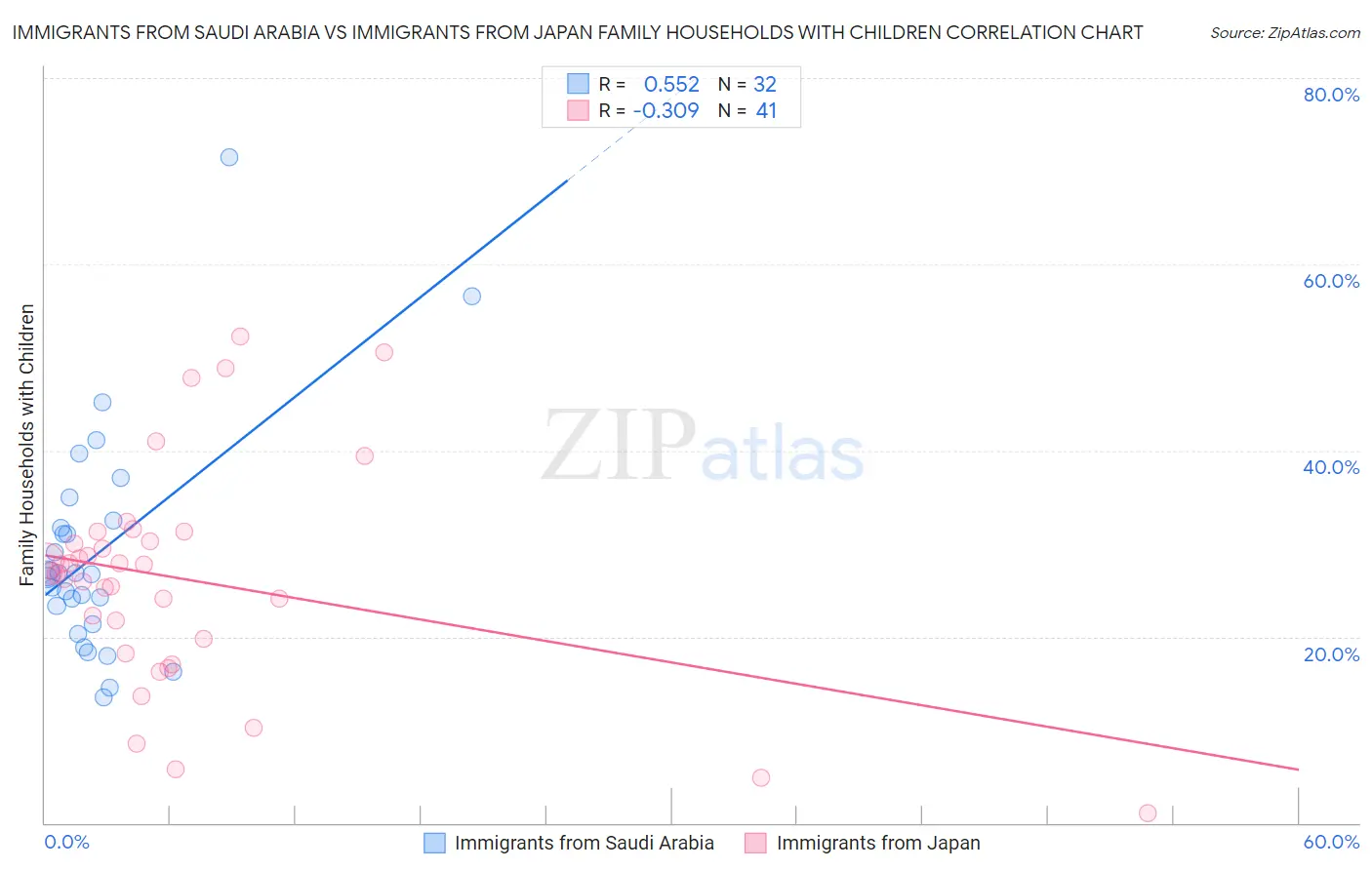 Immigrants from Saudi Arabia vs Immigrants from Japan Family Households with Children
