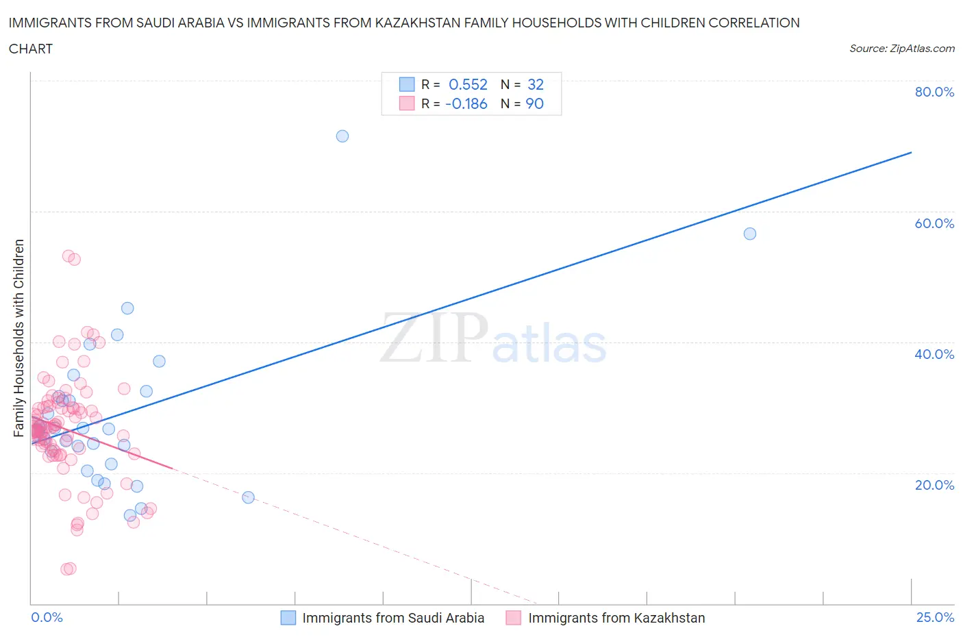 Immigrants from Saudi Arabia vs Immigrants from Kazakhstan Family Households with Children