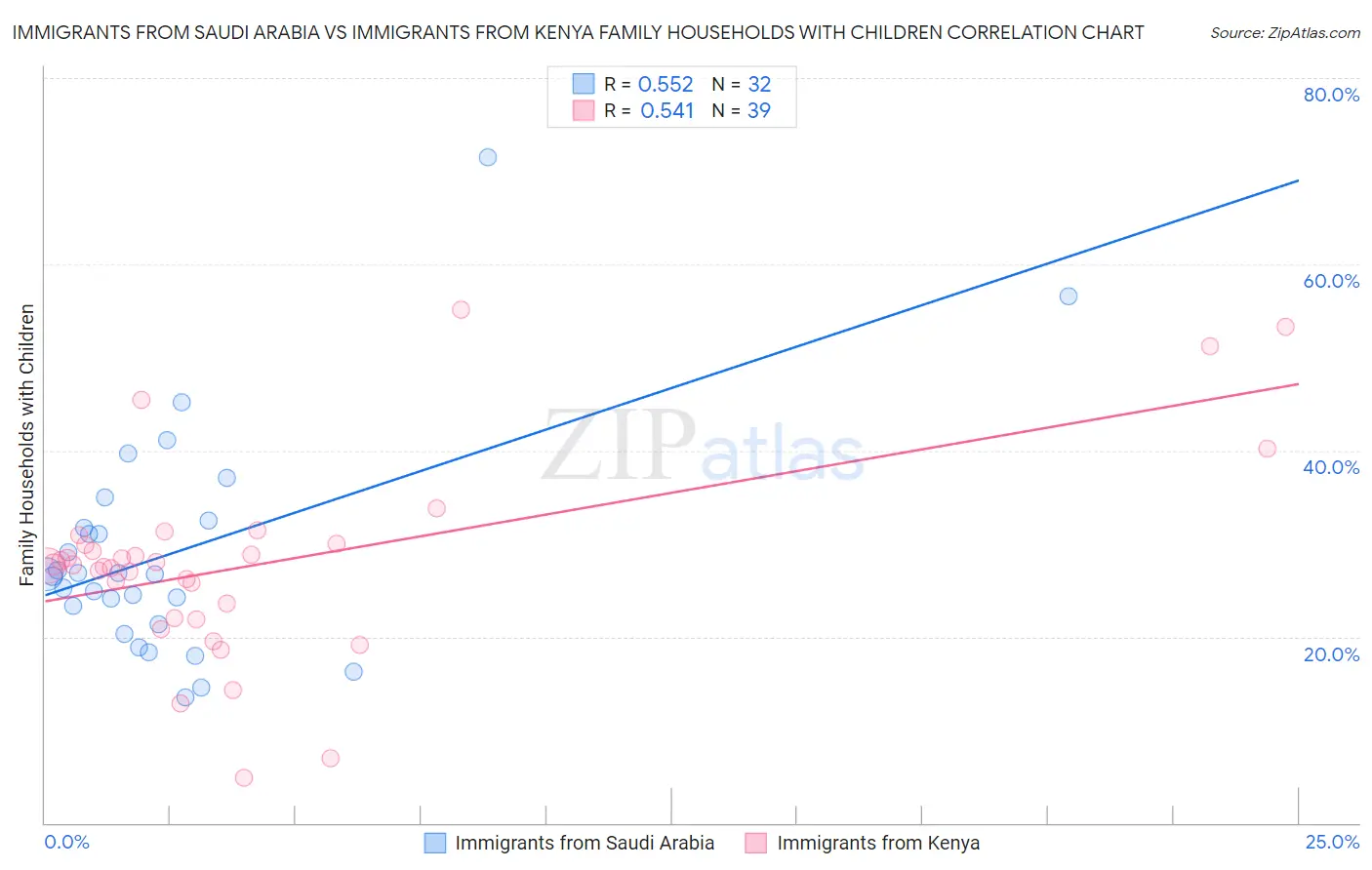 Immigrants from Saudi Arabia vs Immigrants from Kenya Family Households with Children