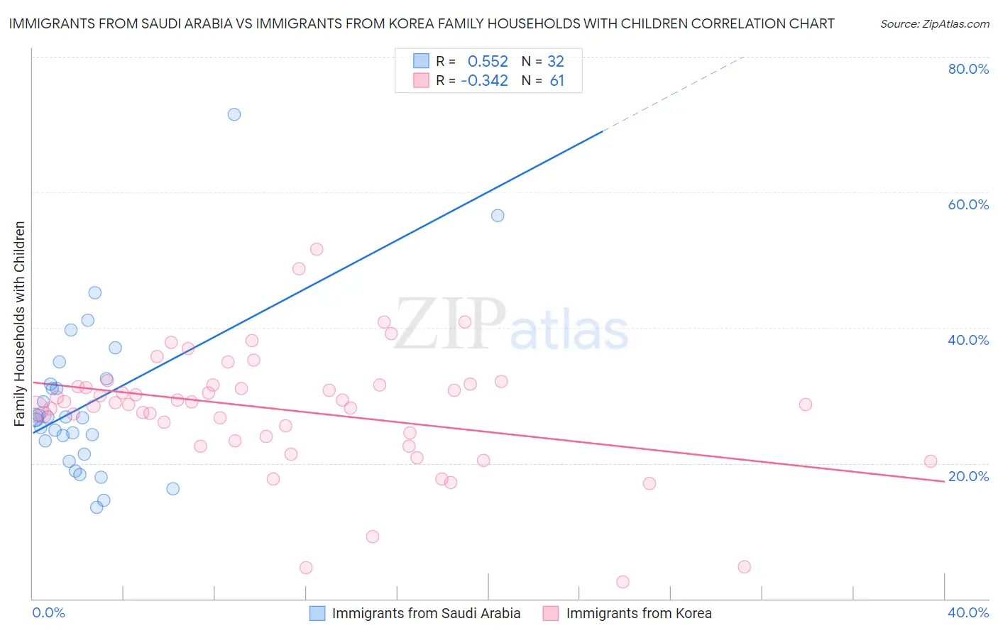 Immigrants from Saudi Arabia vs Immigrants from Korea Family Households with Children