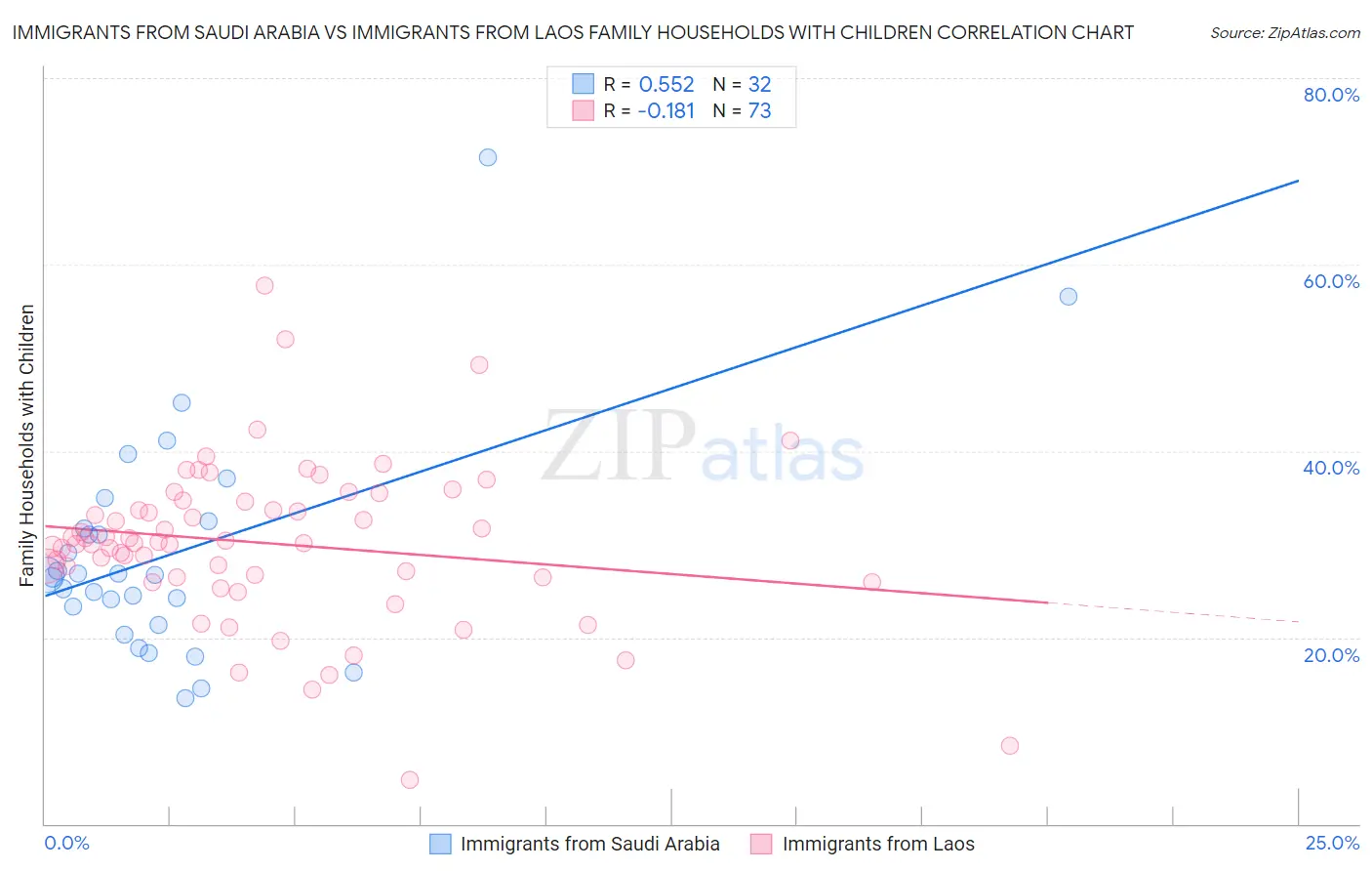 Immigrants from Saudi Arabia vs Immigrants from Laos Family Households with Children