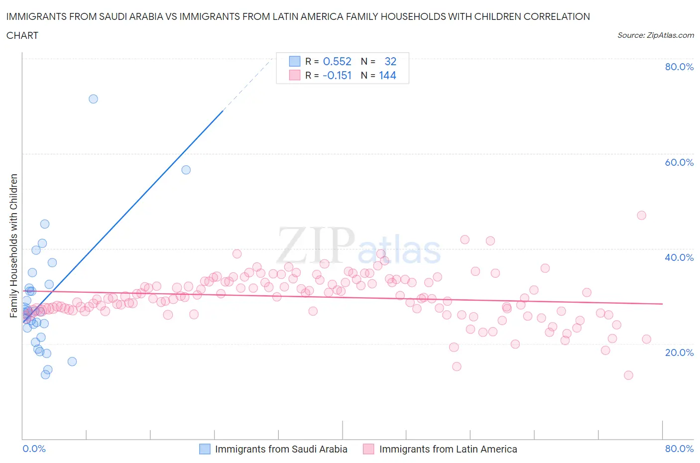 Immigrants from Saudi Arabia vs Immigrants from Latin America Family Households with Children