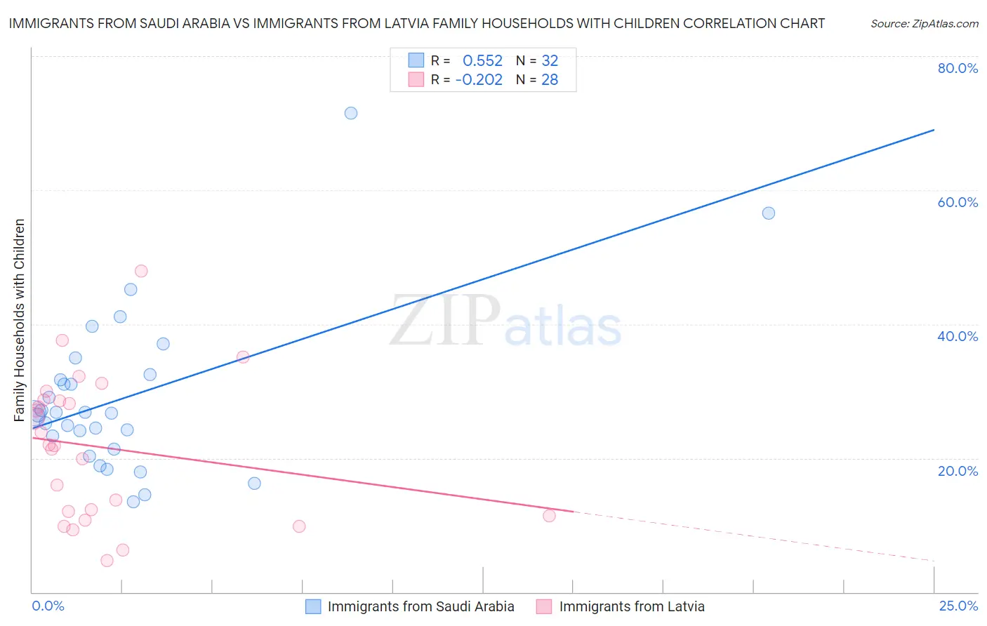 Immigrants from Saudi Arabia vs Immigrants from Latvia Family Households with Children