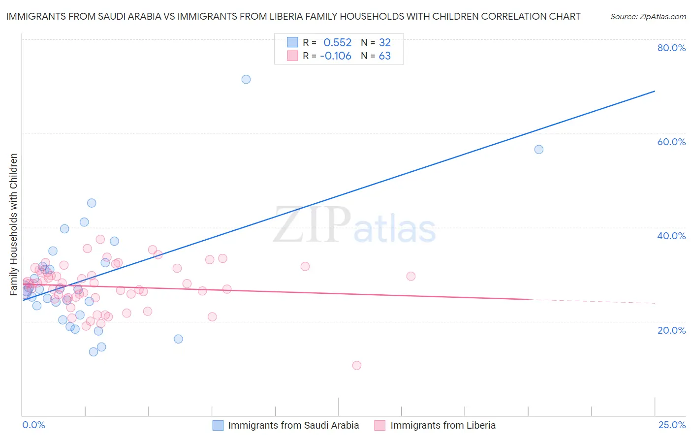 Immigrants from Saudi Arabia vs Immigrants from Liberia Family Households with Children