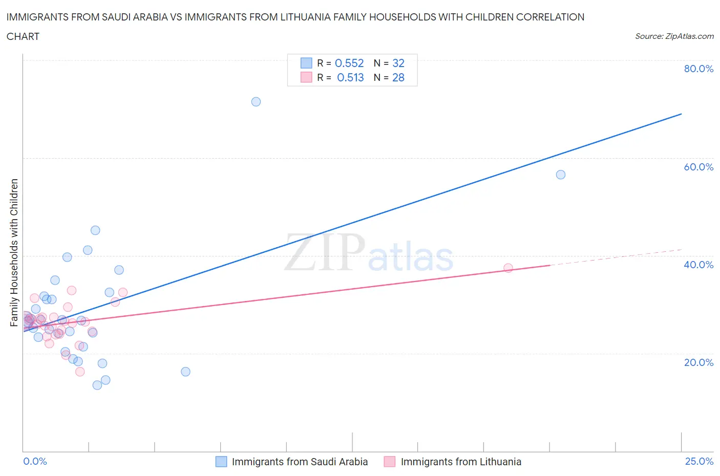 Immigrants from Saudi Arabia vs Immigrants from Lithuania Family Households with Children