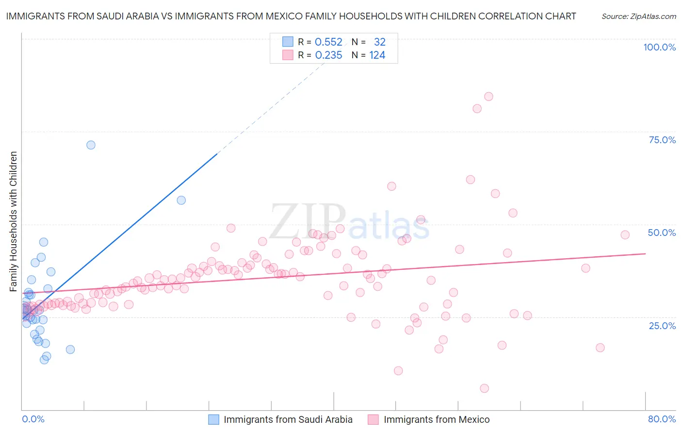 Immigrants from Saudi Arabia vs Immigrants from Mexico Family Households with Children