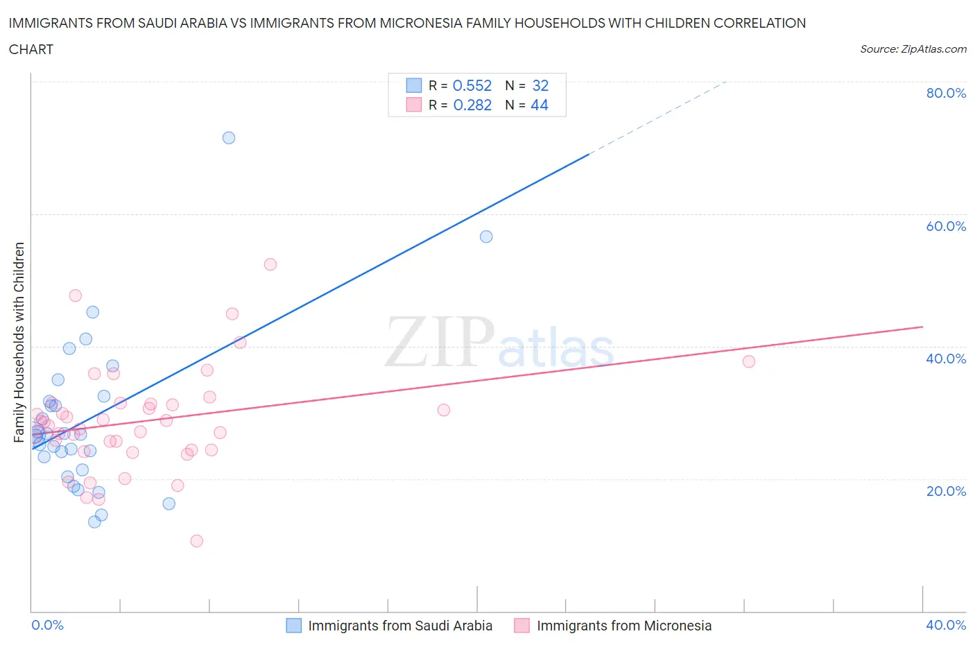 Immigrants from Saudi Arabia vs Immigrants from Micronesia Family Households with Children
