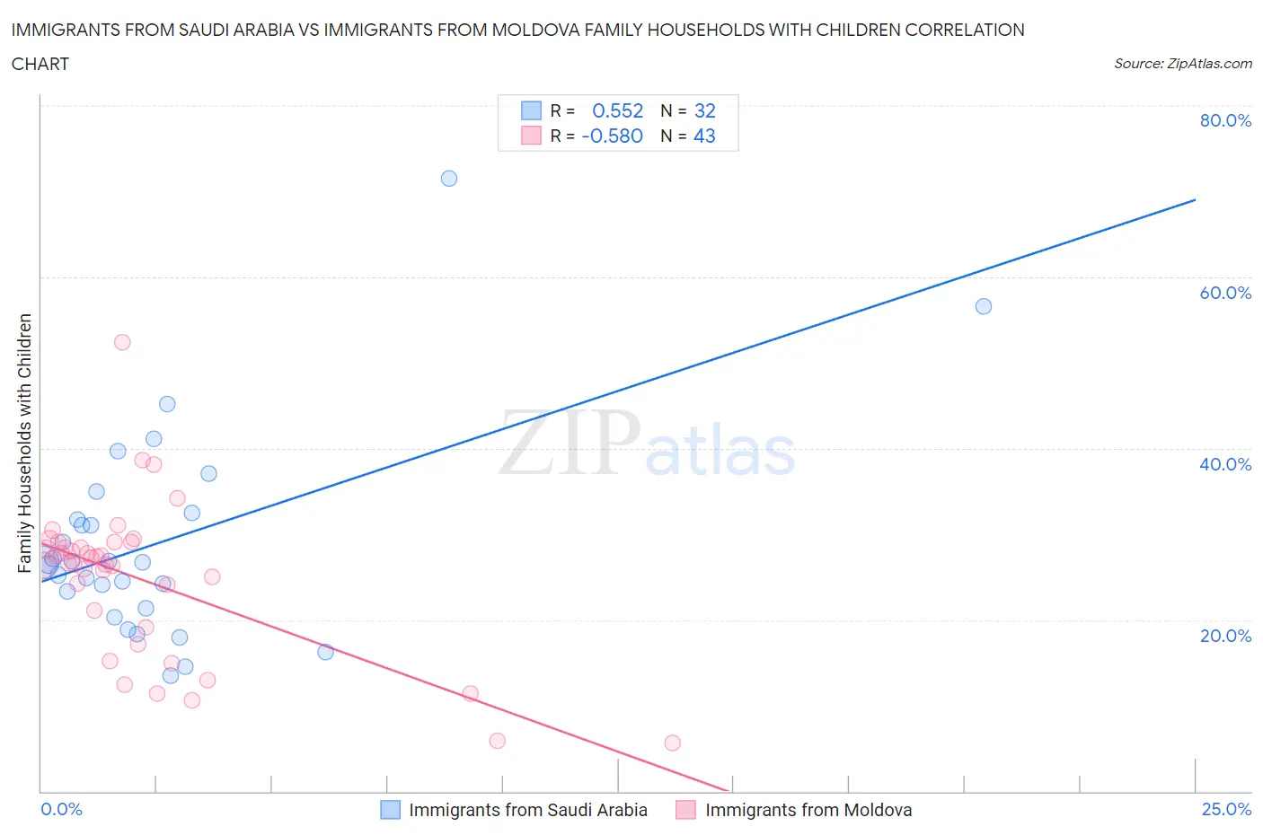Immigrants from Saudi Arabia vs Immigrants from Moldova Family Households with Children