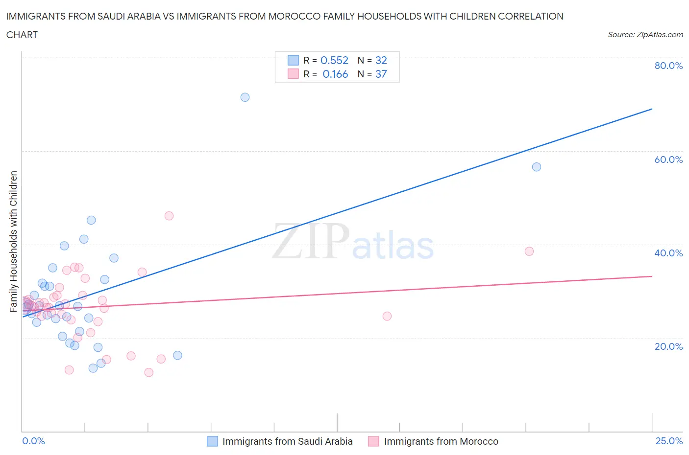 Immigrants from Saudi Arabia vs Immigrants from Morocco Family Households with Children