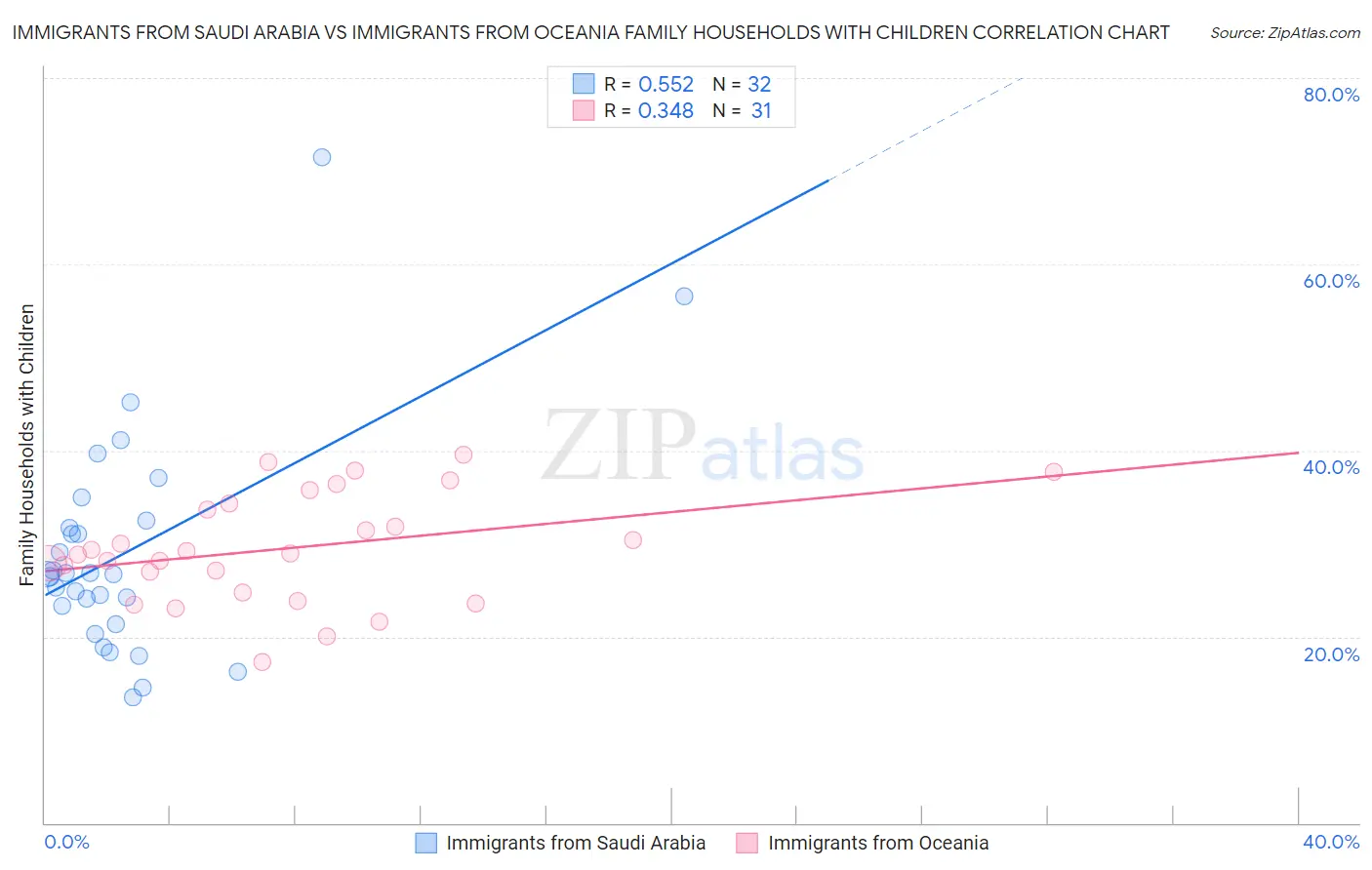 Immigrants from Saudi Arabia vs Immigrants from Oceania Family Households with Children