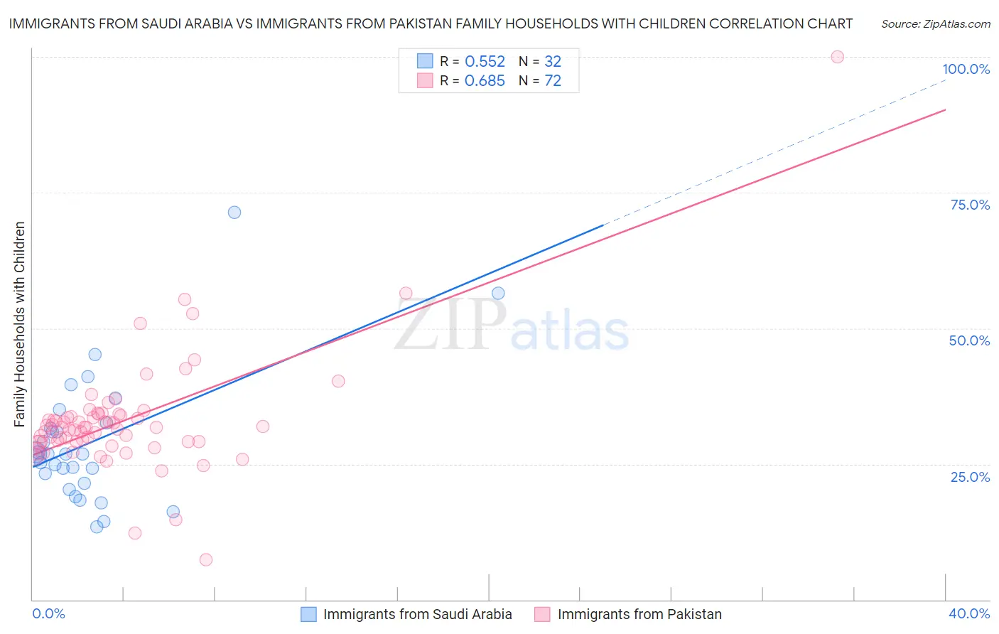 Immigrants from Saudi Arabia vs Immigrants from Pakistan Family Households with Children