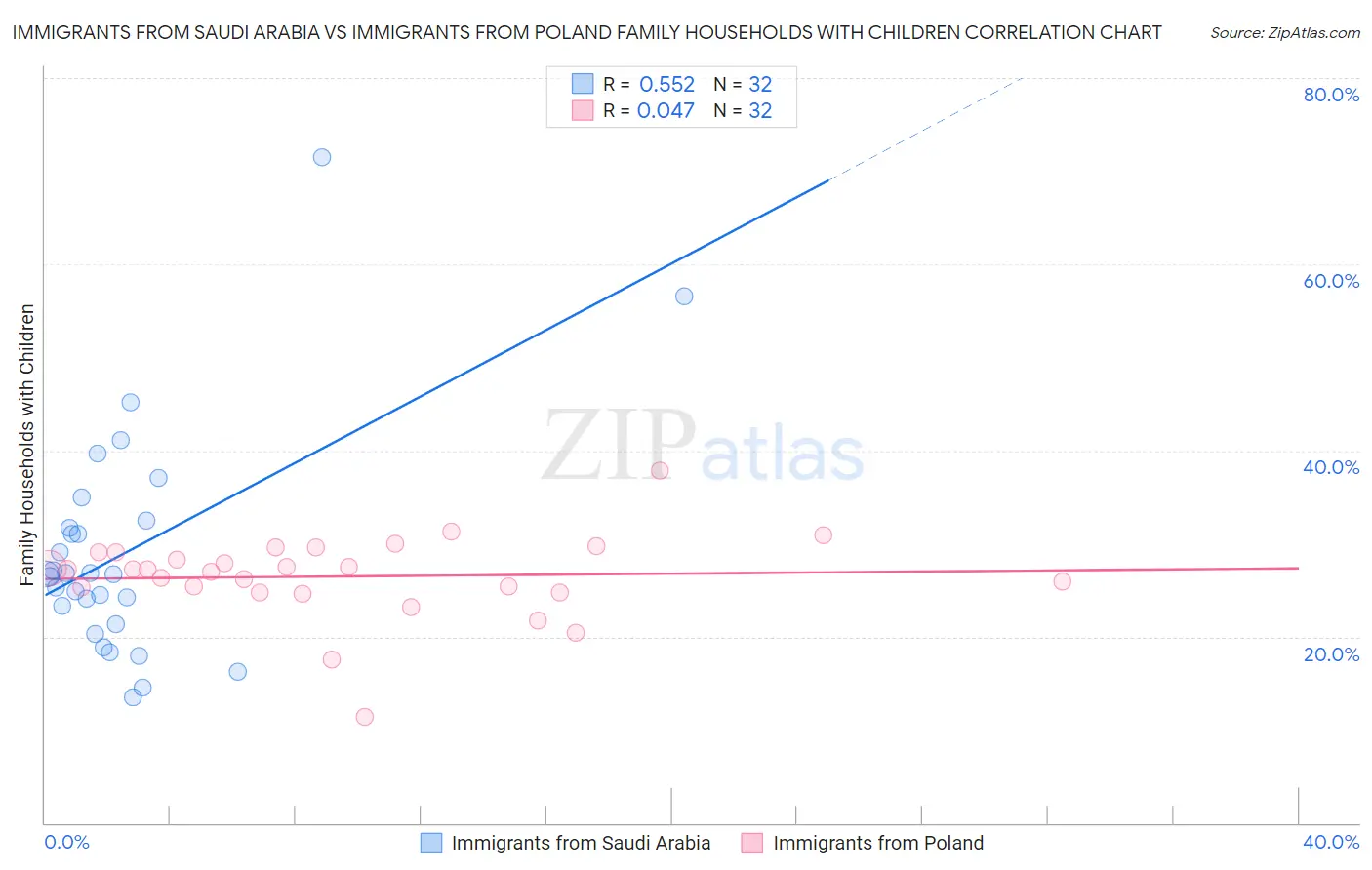 Immigrants from Saudi Arabia vs Immigrants from Poland Family Households with Children