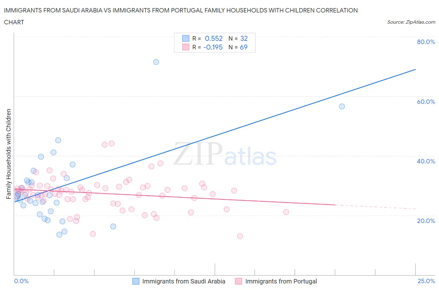 Immigrants from Saudi Arabia vs Immigrants from Portugal Family Households with Children