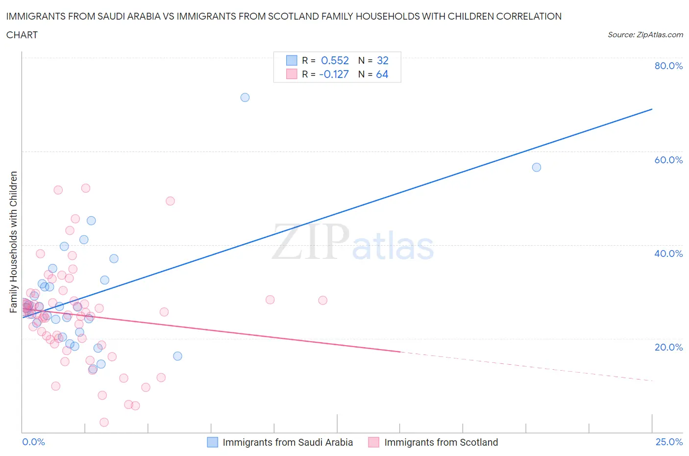 Immigrants from Saudi Arabia vs Immigrants from Scotland Family Households with Children