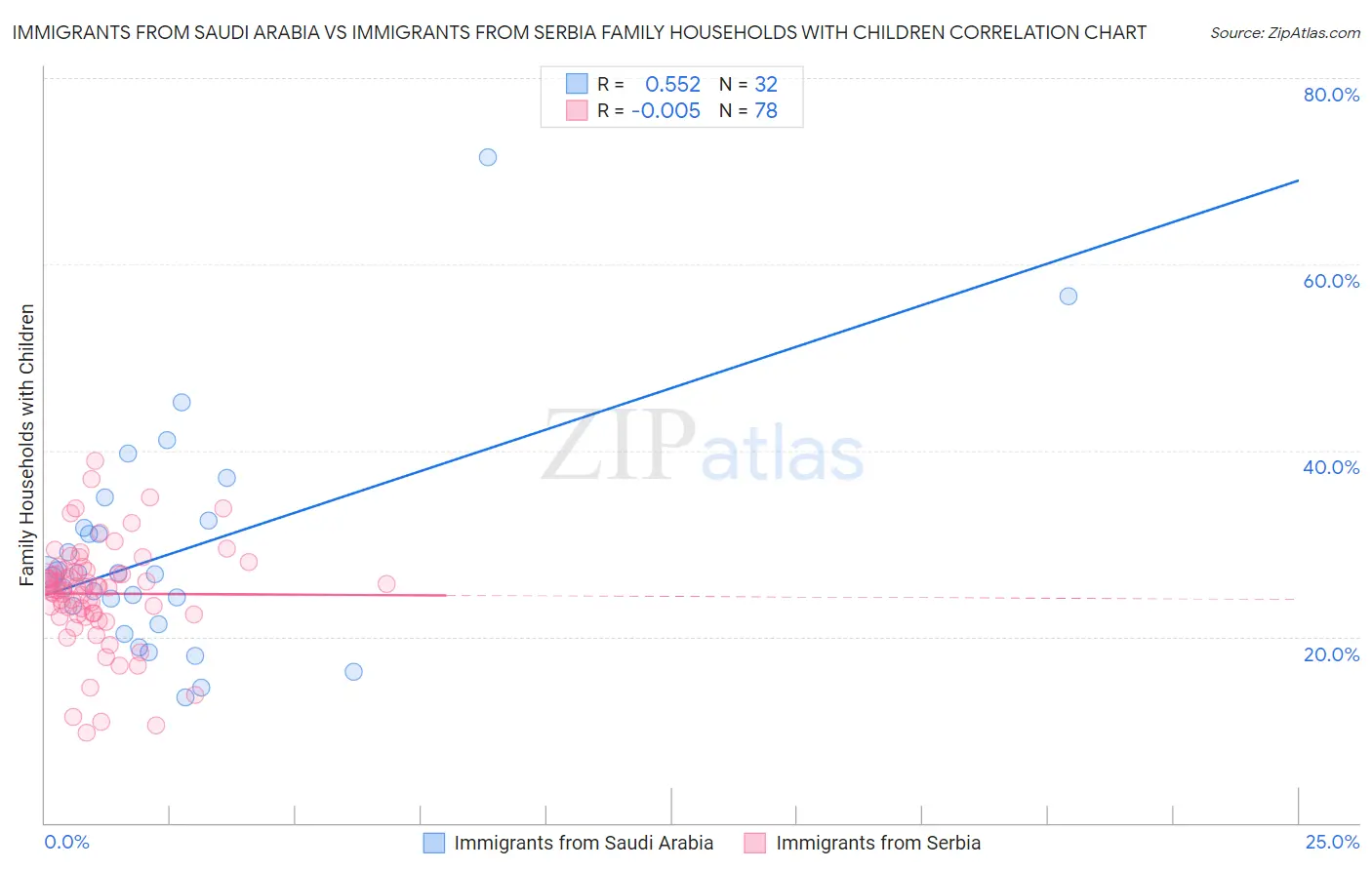 Immigrants from Saudi Arabia vs Immigrants from Serbia Family Households with Children