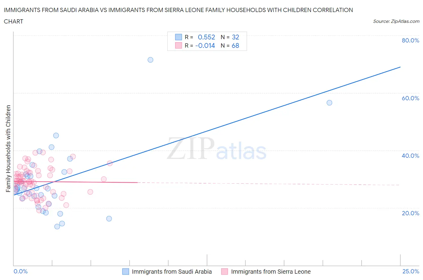 Immigrants from Saudi Arabia vs Immigrants from Sierra Leone Family Households with Children