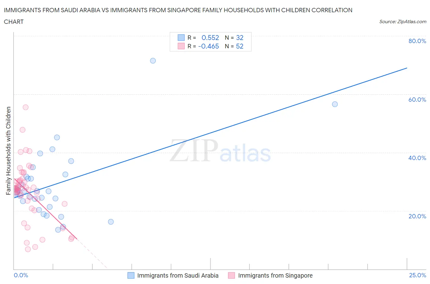 Immigrants from Saudi Arabia vs Immigrants from Singapore Family Households with Children