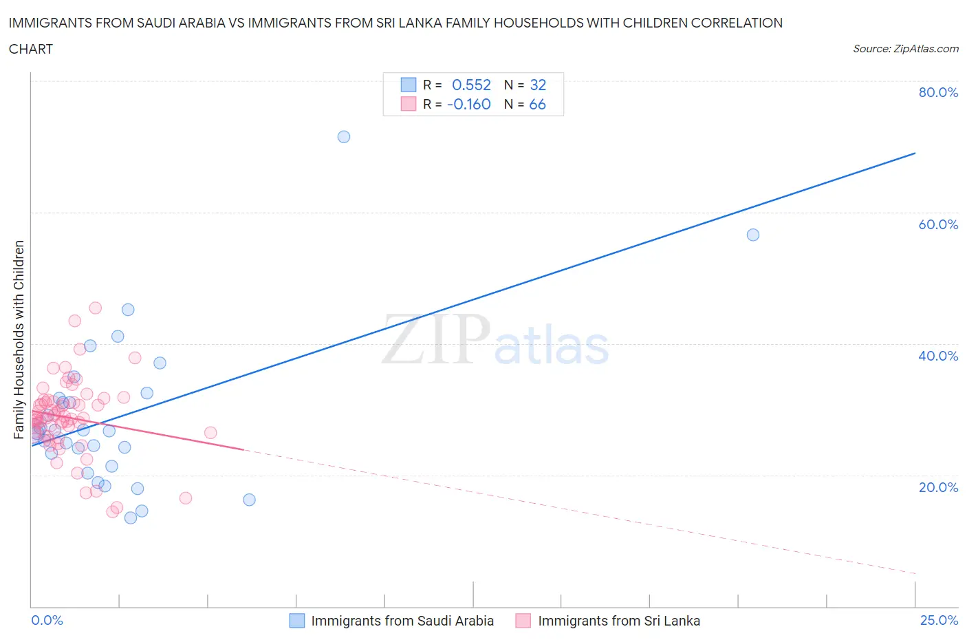 Immigrants from Saudi Arabia vs Immigrants from Sri Lanka Family Households with Children