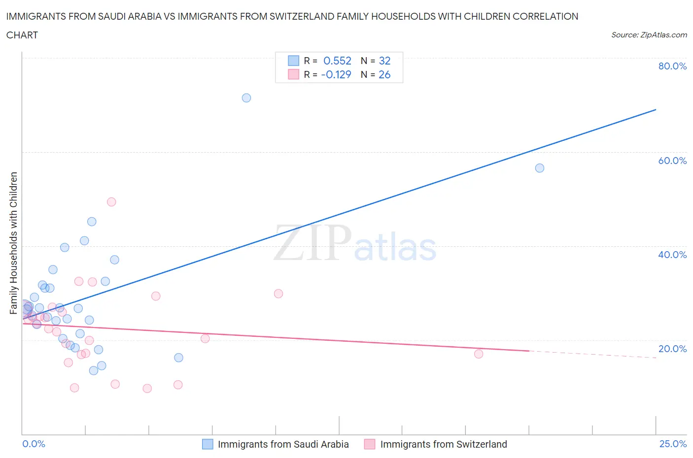 Immigrants from Saudi Arabia vs Immigrants from Switzerland Family Households with Children