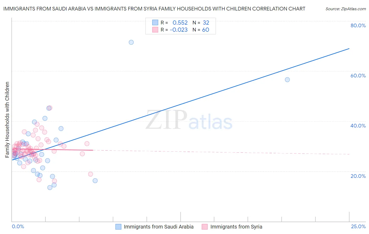 Immigrants from Saudi Arabia vs Immigrants from Syria Family Households with Children