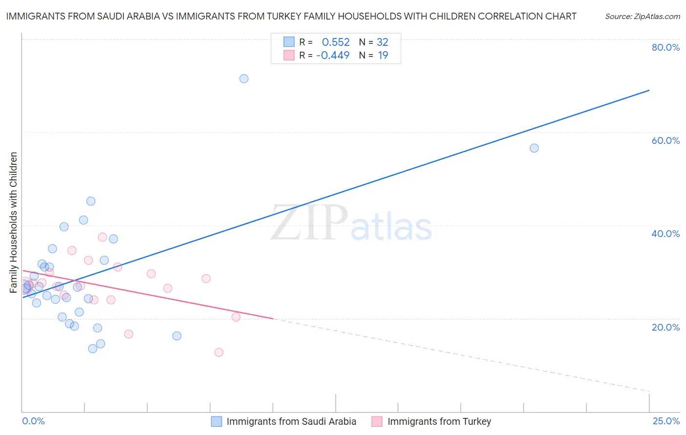 Immigrants from Saudi Arabia vs Immigrants from Turkey Family Households with Children
