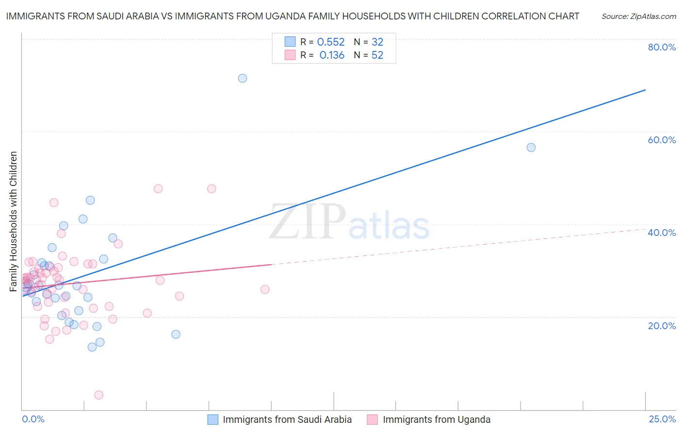 Immigrants from Saudi Arabia vs Immigrants from Uganda Family Households with Children