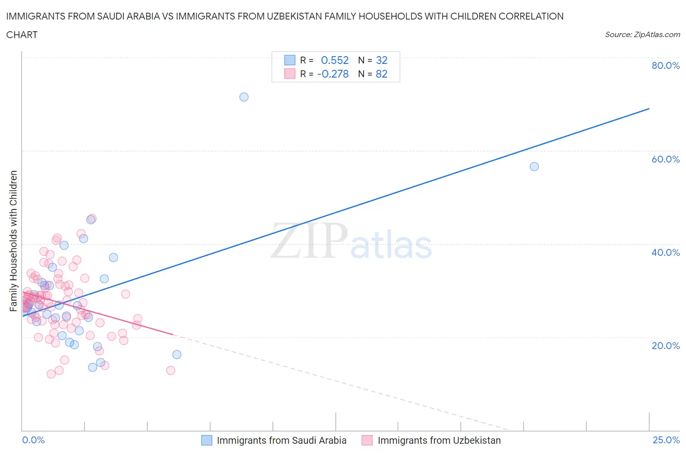 Immigrants from Saudi Arabia vs Immigrants from Uzbekistan Family Households with Children