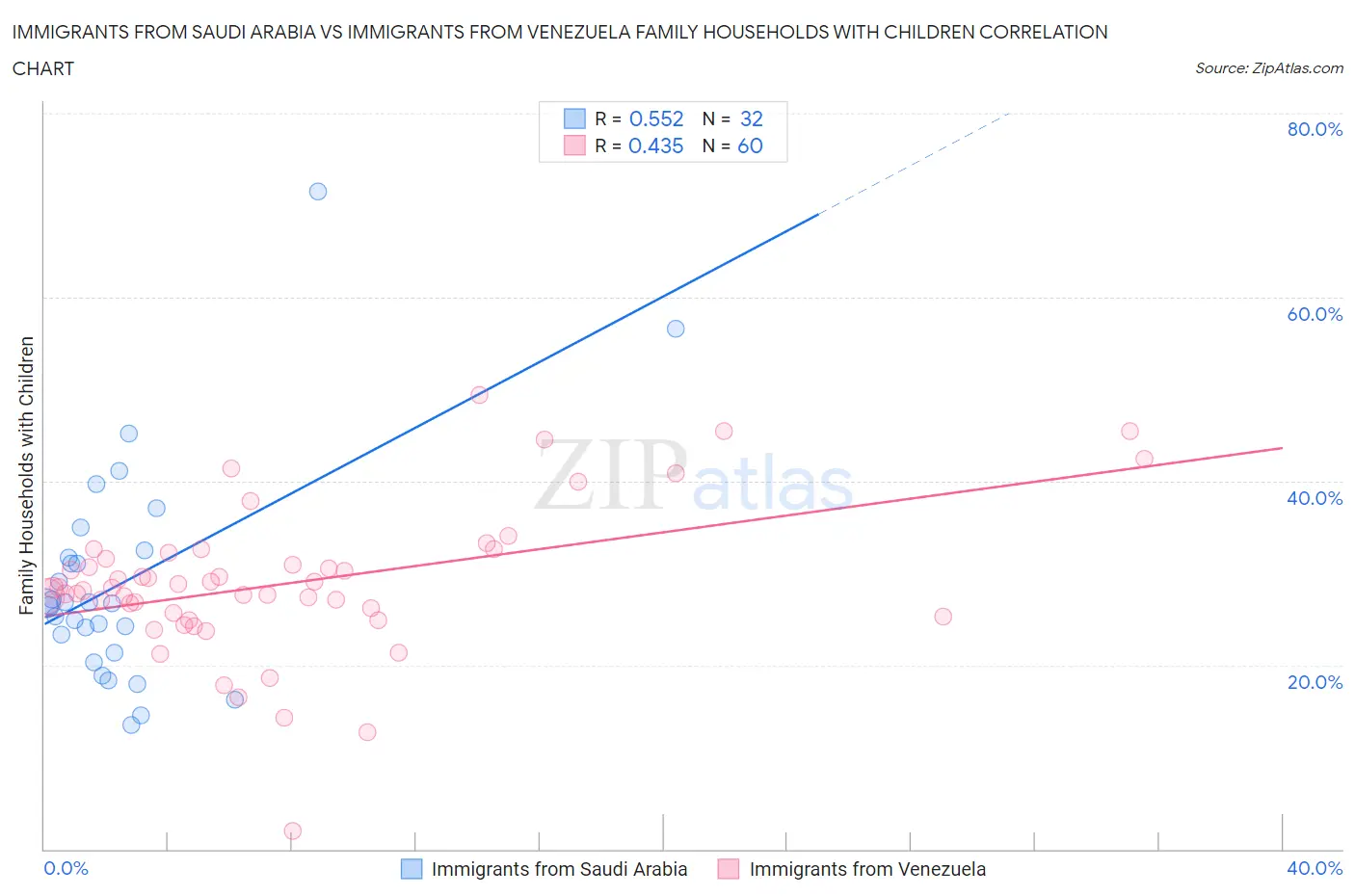 Immigrants from Saudi Arabia vs Immigrants from Venezuela Family Households with Children