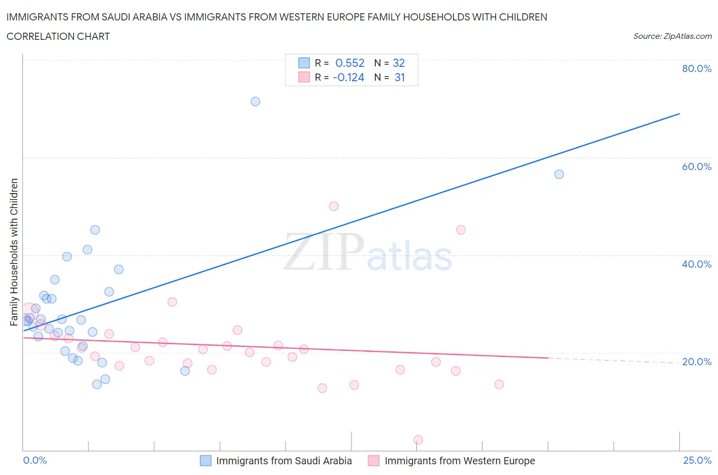 Immigrants from Saudi Arabia vs Immigrants from Western Europe Family Households with Children