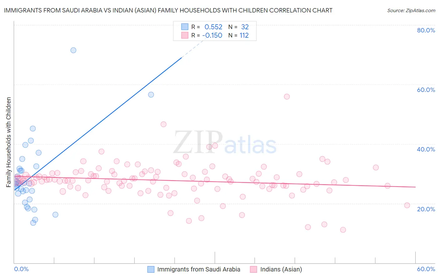 Immigrants from Saudi Arabia vs Indian (Asian) Family Households with Children