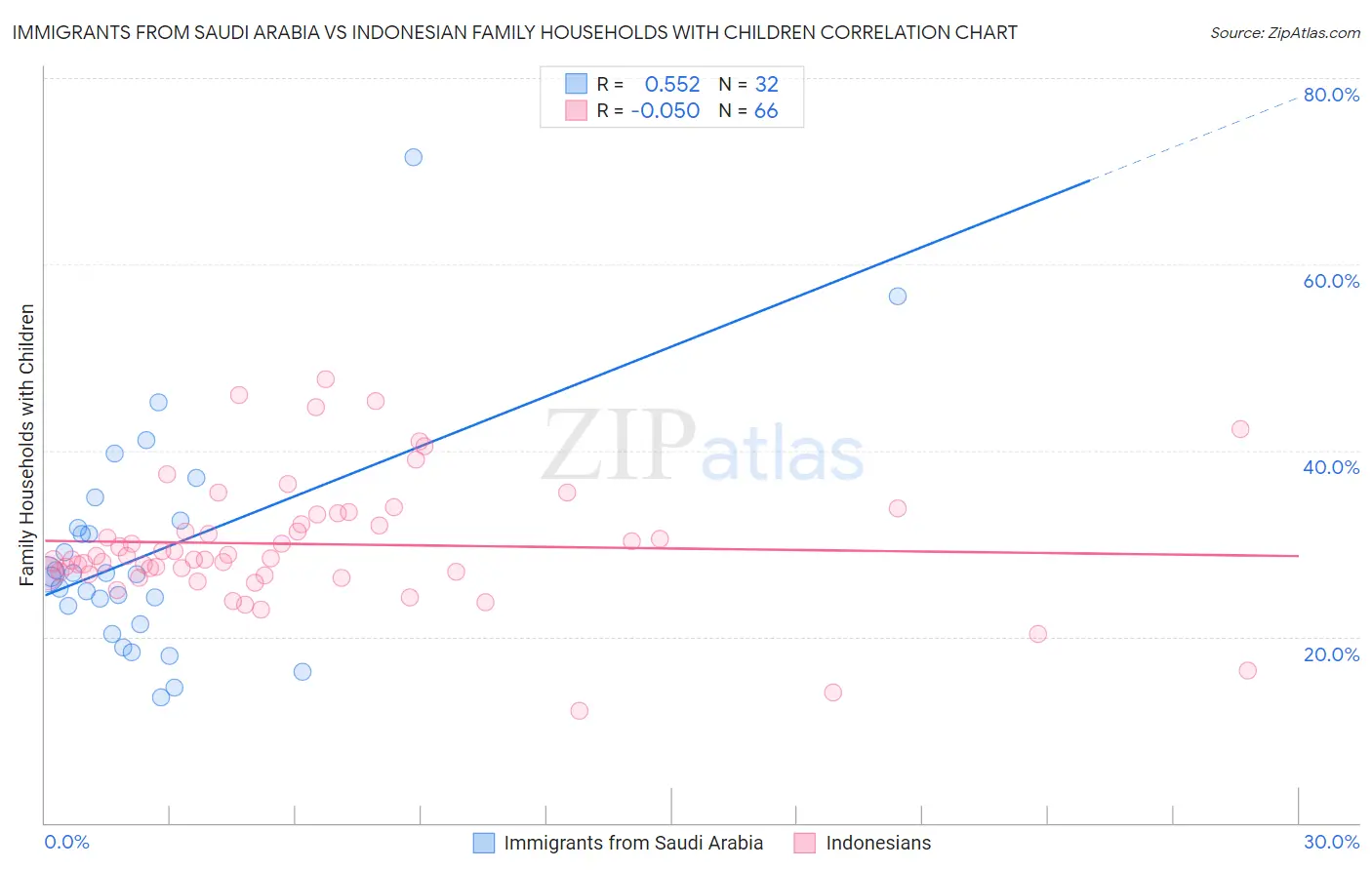 Immigrants from Saudi Arabia vs Indonesian Family Households with Children