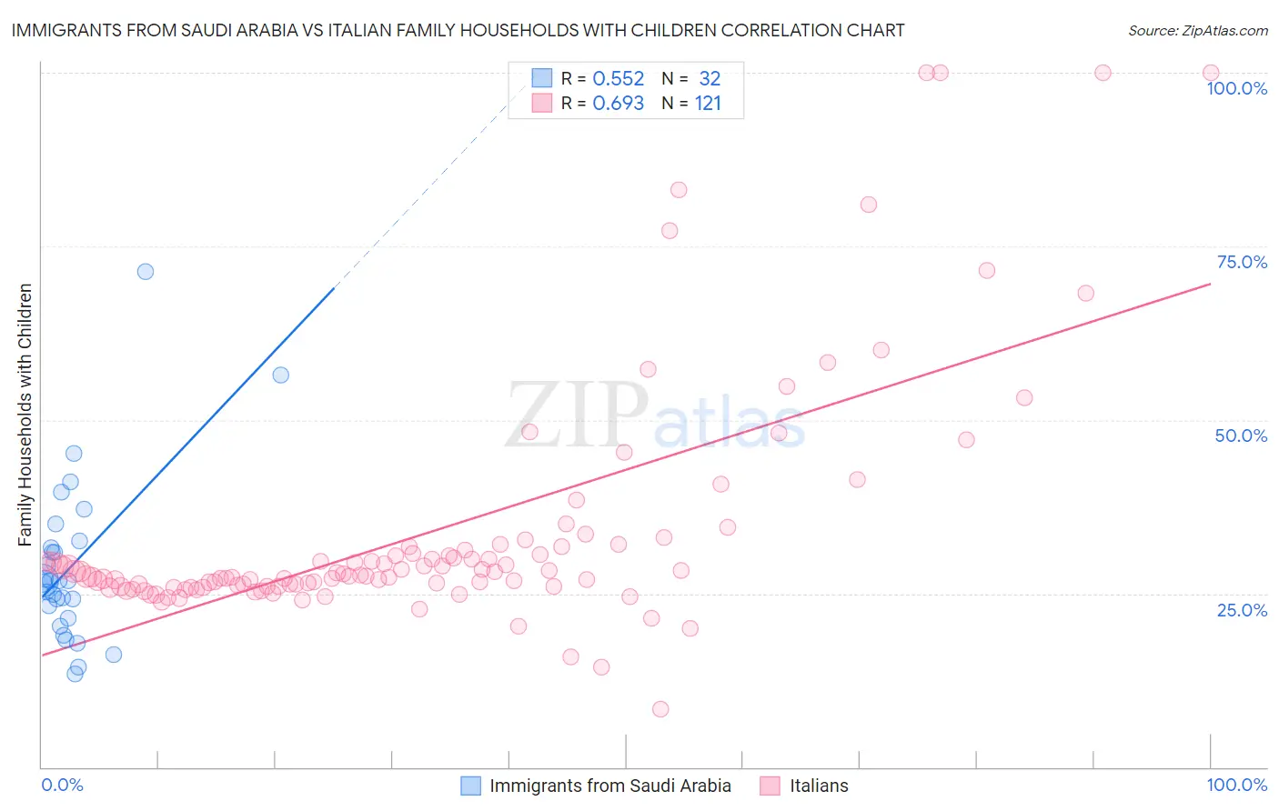 Immigrants from Saudi Arabia vs Italian Family Households with Children