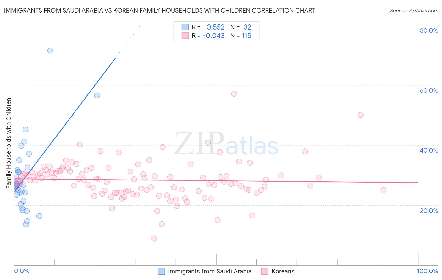 Immigrants from Saudi Arabia vs Korean Family Households with Children
