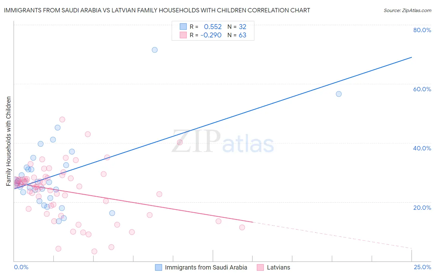 Immigrants from Saudi Arabia vs Latvian Family Households with Children