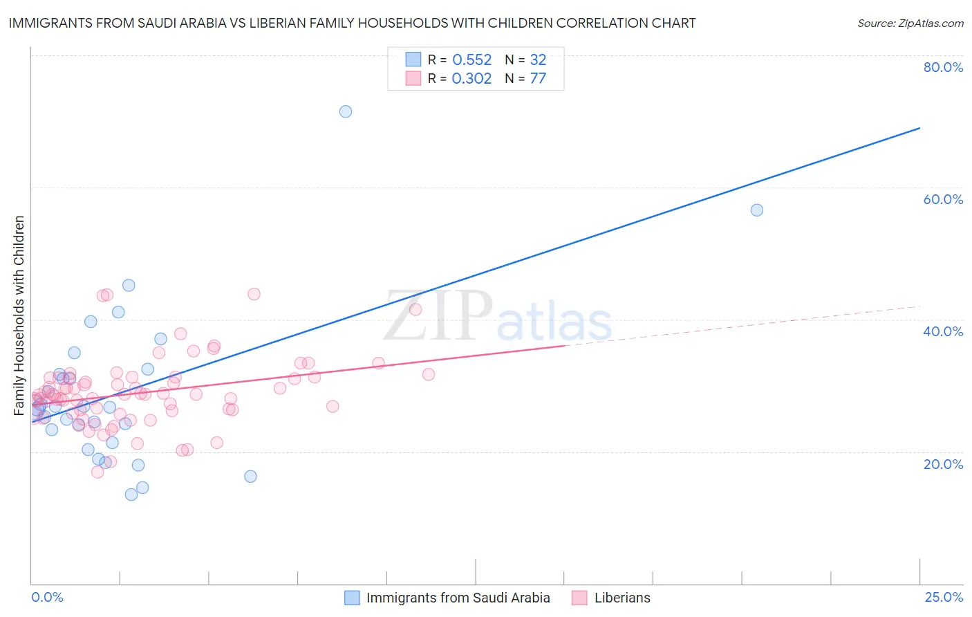 Immigrants from Saudi Arabia vs Liberian Family Households with Children