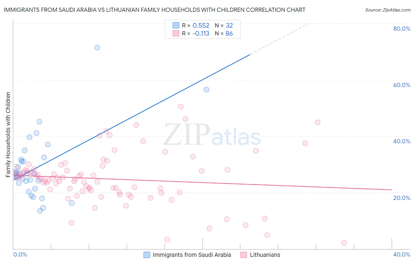 Immigrants from Saudi Arabia vs Lithuanian Family Households with Children