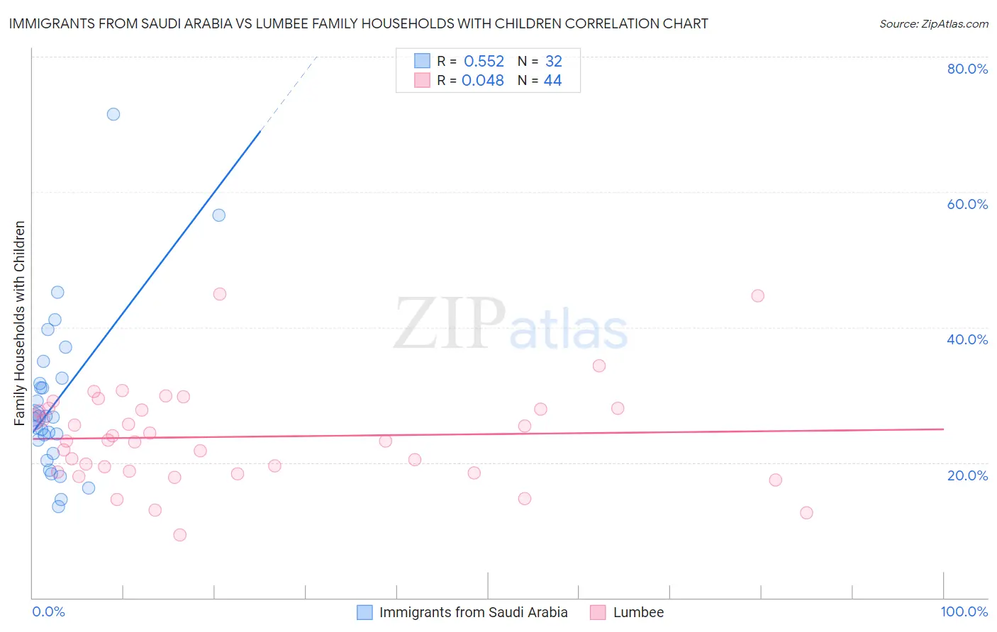 Immigrants from Saudi Arabia vs Lumbee Family Households with Children
