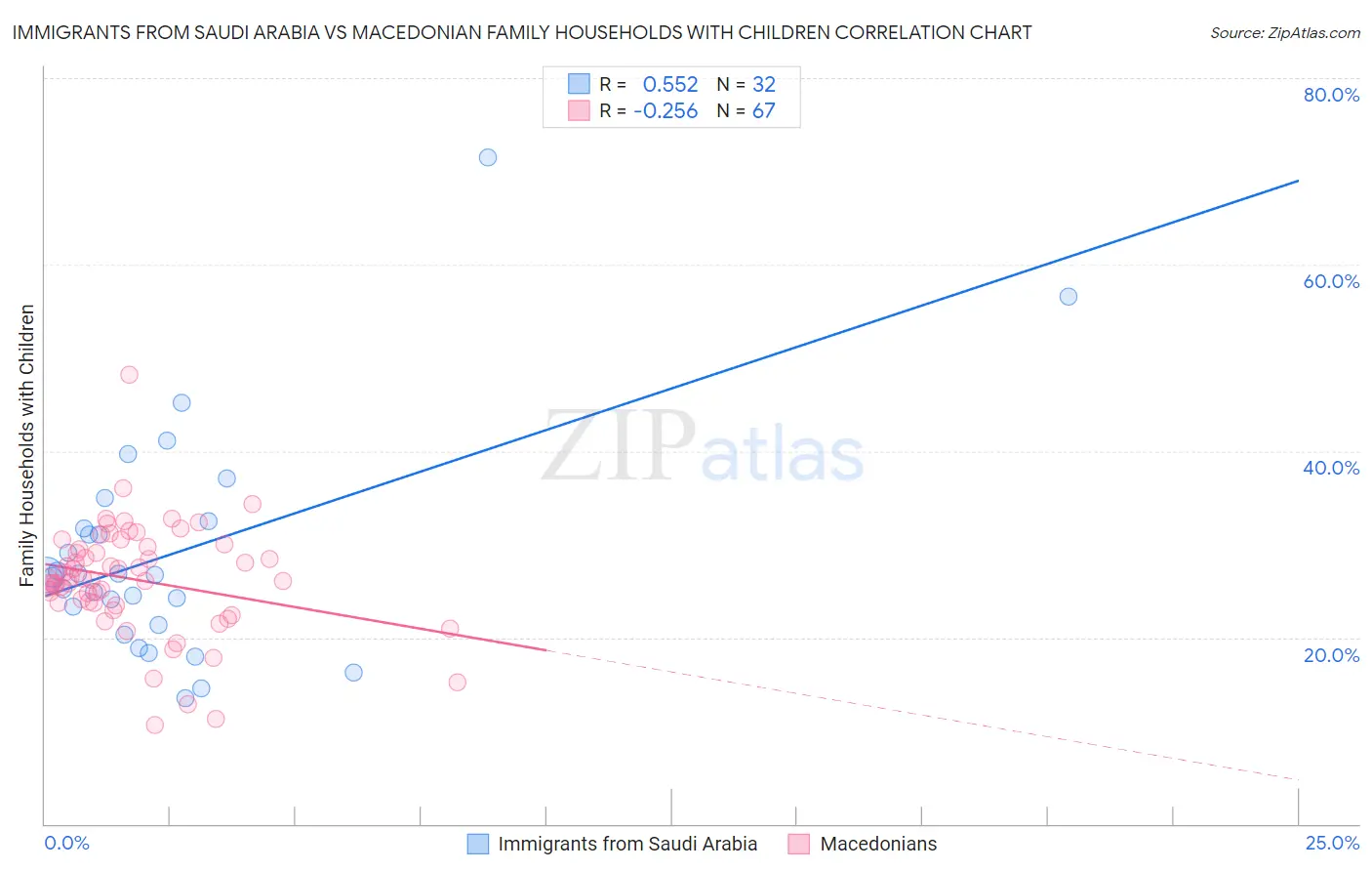 Immigrants from Saudi Arabia vs Macedonian Family Households with Children