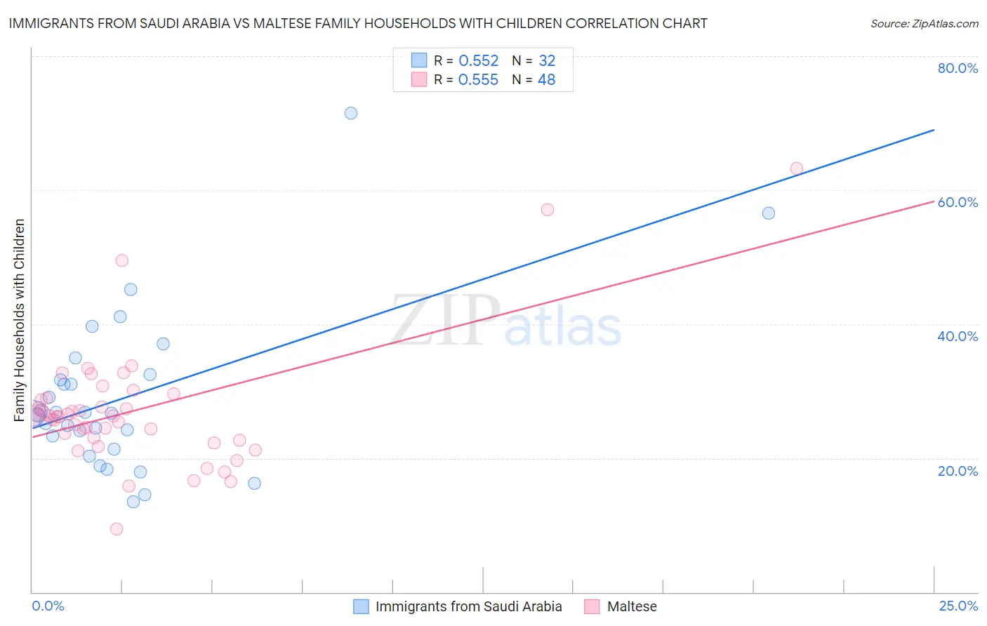 Immigrants from Saudi Arabia vs Maltese Family Households with Children