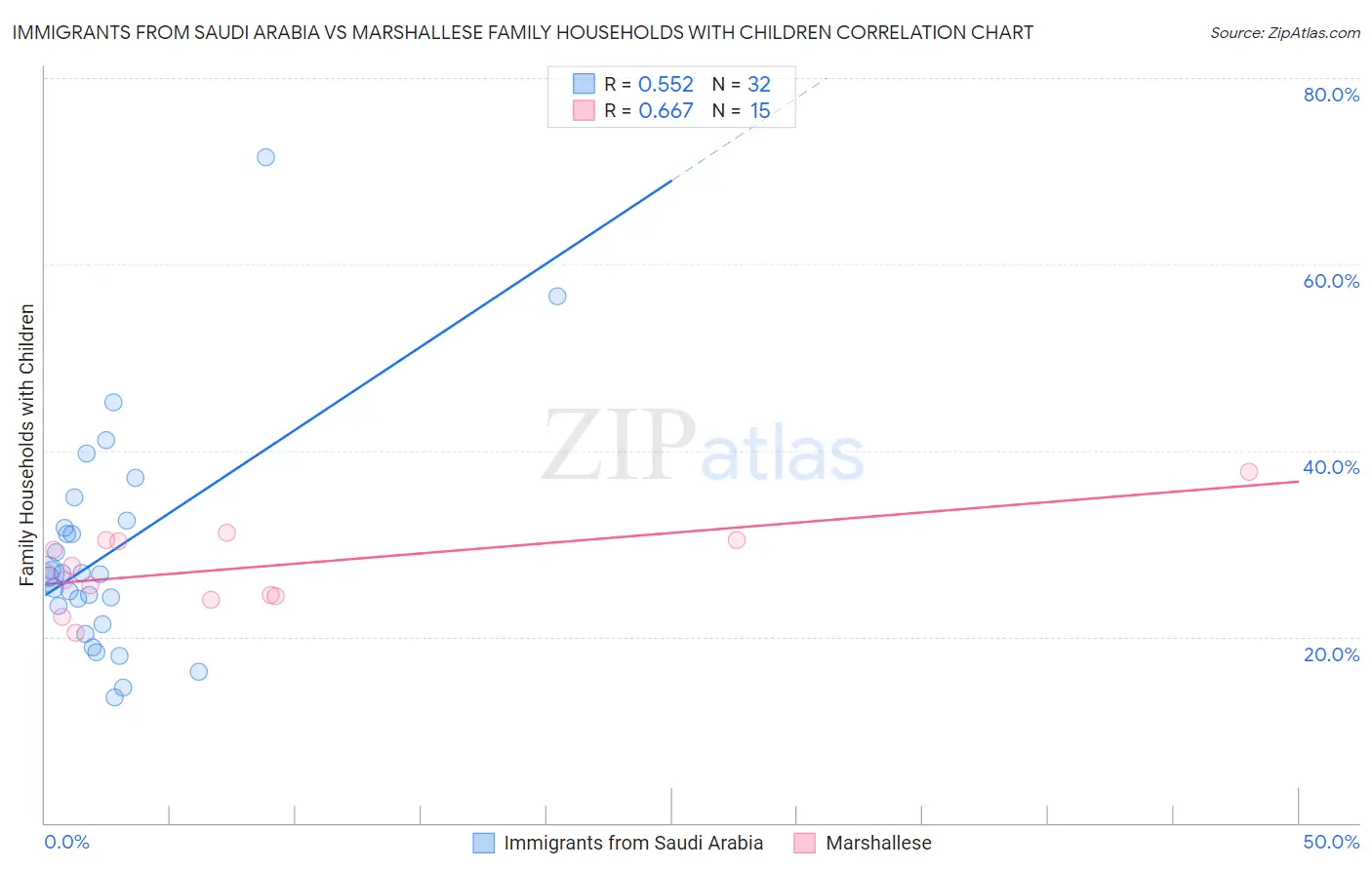 Immigrants from Saudi Arabia vs Marshallese Family Households with Children