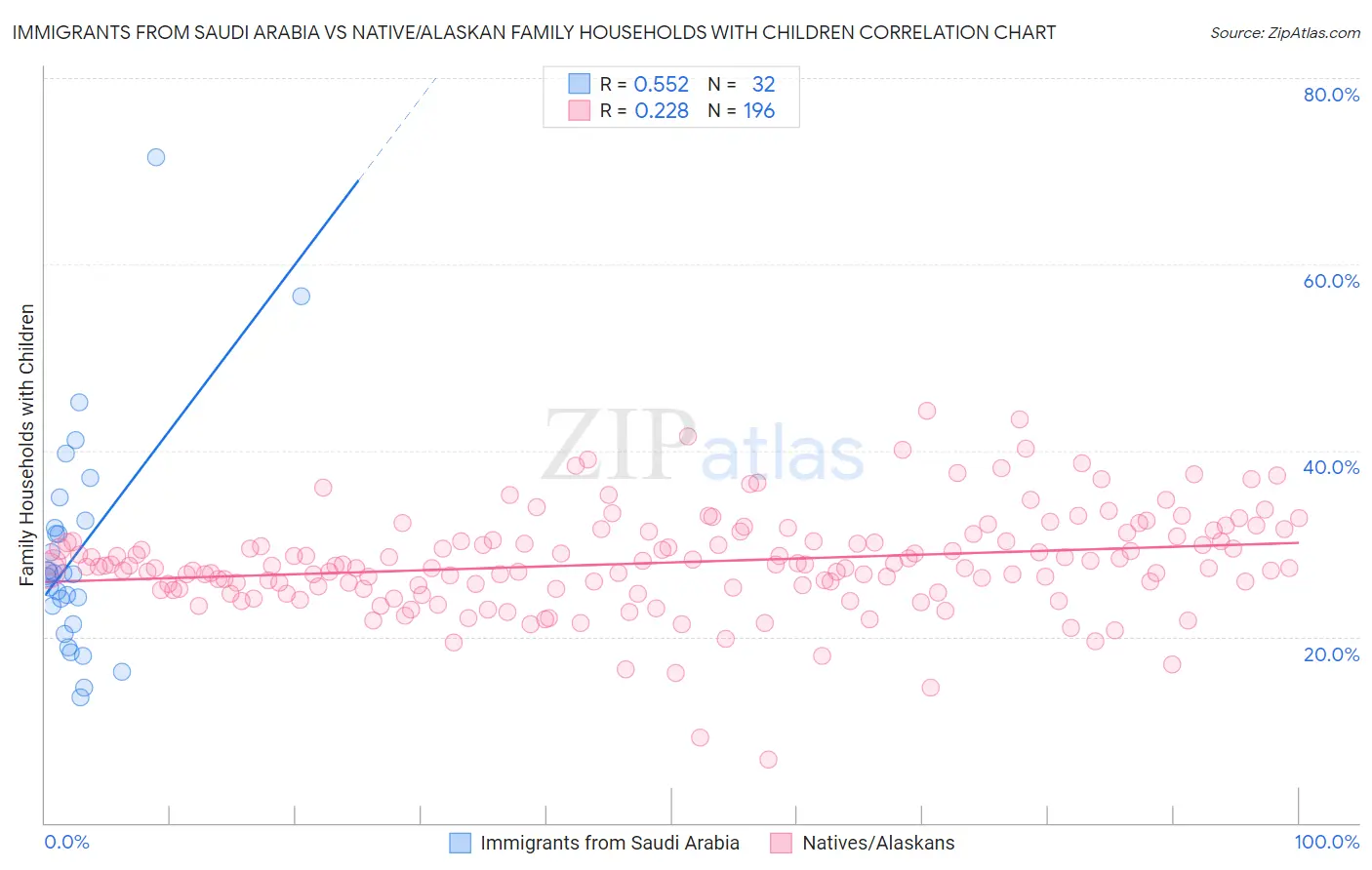 Immigrants from Saudi Arabia vs Native/Alaskan Family Households with Children