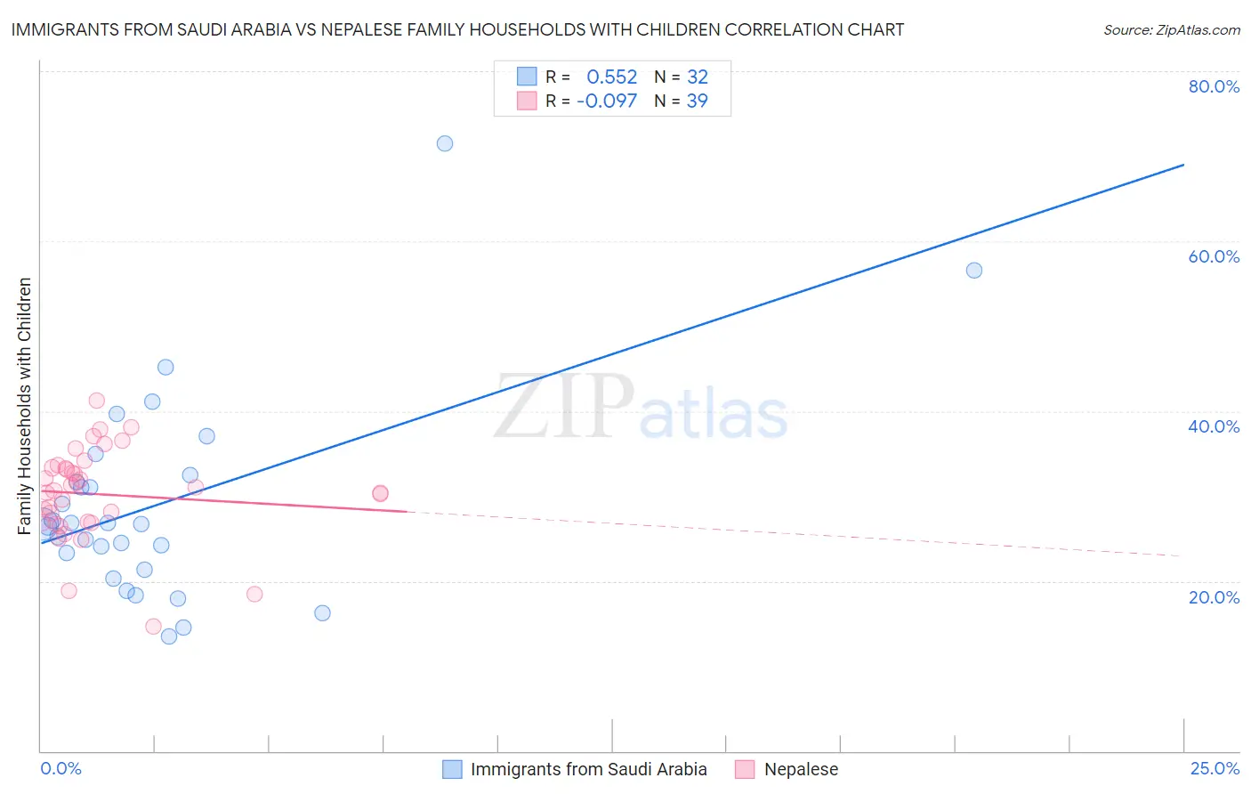 Immigrants from Saudi Arabia vs Nepalese Family Households with Children