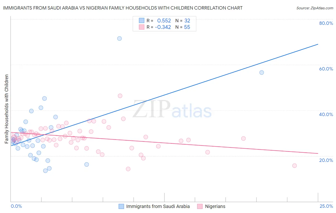 Immigrants from Saudi Arabia vs Nigerian Family Households with Children