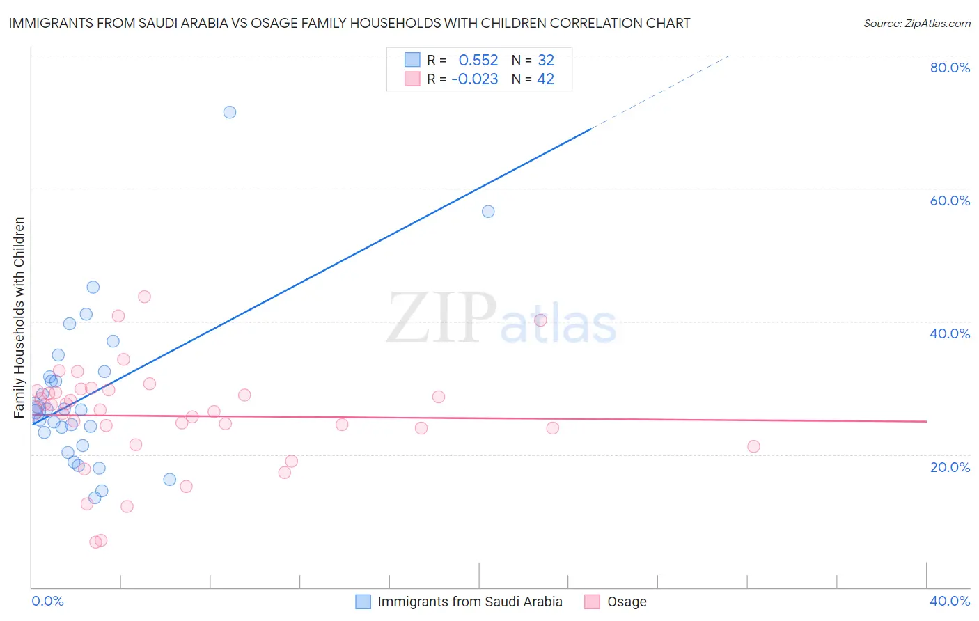 Immigrants from Saudi Arabia vs Osage Family Households with Children